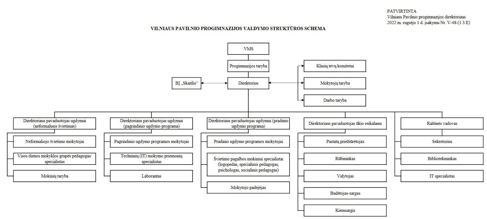 VILNIAUS PAVILNIO PROGIMNAZIJOS VALDYMO STRUKTŪROS SCHEMA